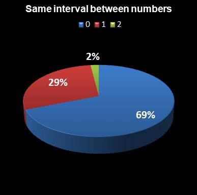 statistics euromillions plus same interval between numbers