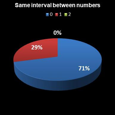 statistics euromillions plus same interval between numbers