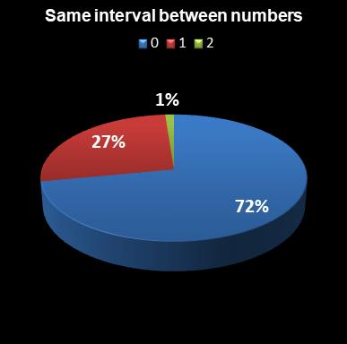 statistics euromillions plus same interval between numbers