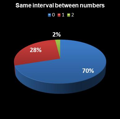 statistics euromillions plus same interval between numbers