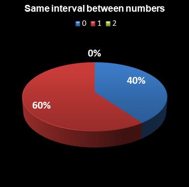 statistics euromillions plus same interval between numbers