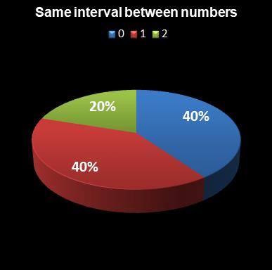 statistics euromillions plus same interval between numbers