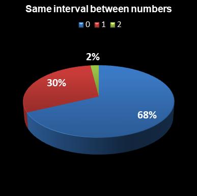 statistics euromillions plus same interval between numbers