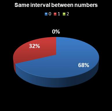 statistics euromillions plus same interval between numbers