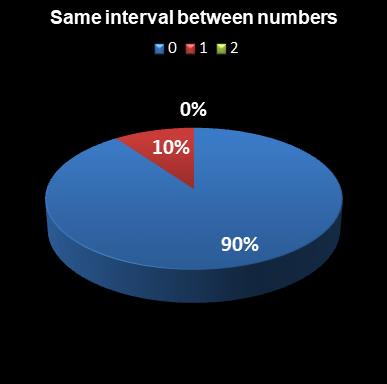 statistics euromillions plus same interval between numbers