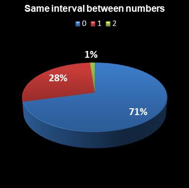 statistics euromillions plus same interval between numbers