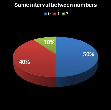 statistics euromillions plus same interval between numbers