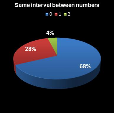 statistics euromillions plus same interval between numbers
