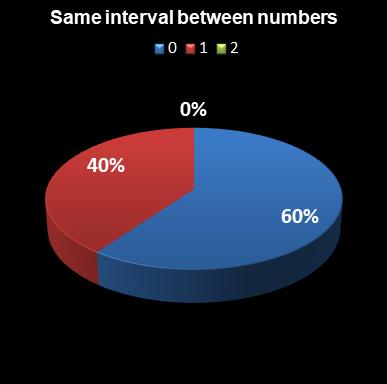 statistics euromillions plus same interval between numbers