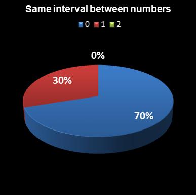 statistics euromillions plus same interval between numbers