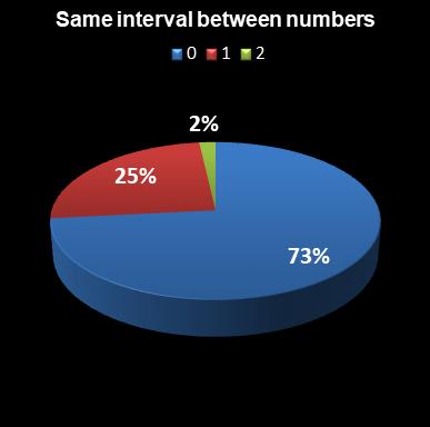 statistics euromillions plus same interval between numbers