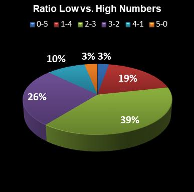 statistics euromillions plus ratio low high numbers