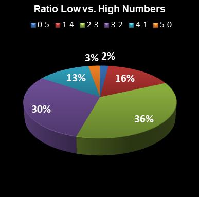 statistics euromillions plus ratio low high numbers