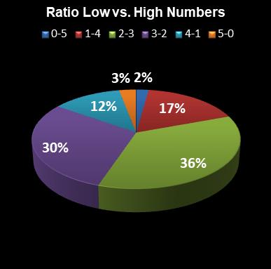 statistics euromillions plus ratio low high numbers