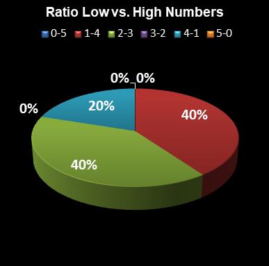 statistics euromillions plus ratio low high numbers