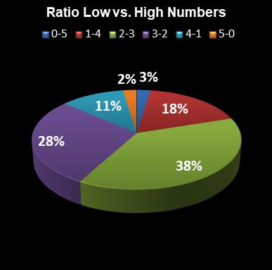 statistics euromillions plus ratio low high numbers