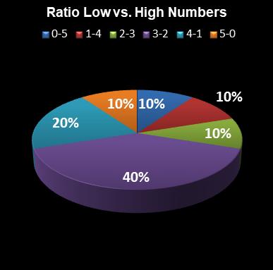 statistics euromillions plus ratio low high numbers