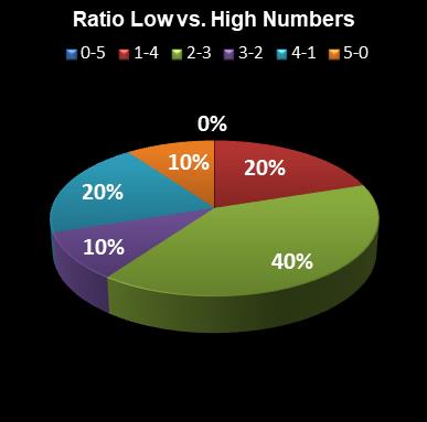statistics euromillions plus ratio low high numbers