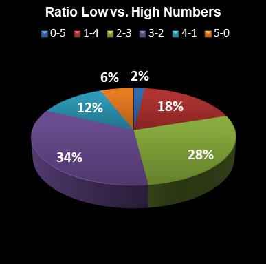 statistics euromillions plus ratio low high numbers