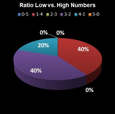 statistics euromillions plus ratio low high numbers