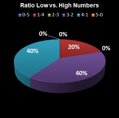 statistics euromillions plus ratio low high numbers