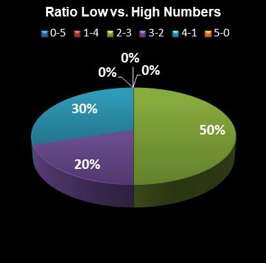 statistics euromillions plus ratio low high numbers