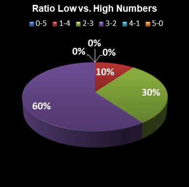 statistics euromillions plus ratio low high numbers