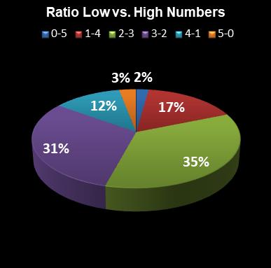 statistics euromillions plus ratio low high numbers