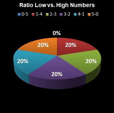statistics euromillions plus ratio low high numbers