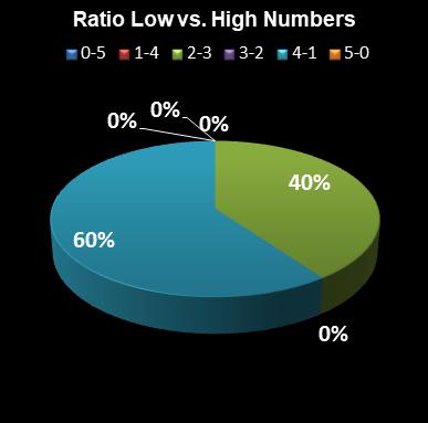 statistics euromillions plus ratio low high numbers