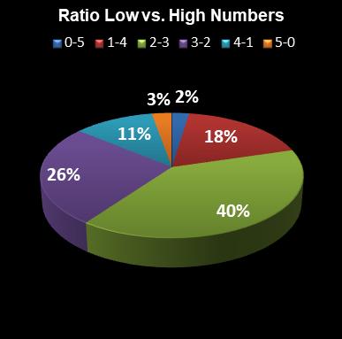 statistics euromillions plus ratio low high numbers
