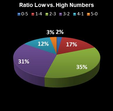 statistics euromillions plus ratio low high numbers