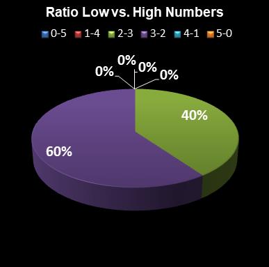 statistics euromillions plus ratio low high numbers