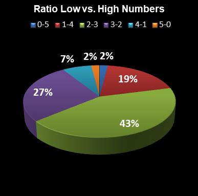 statistics euromillions plus ratio low high numbers