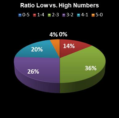 statistics euromillions plus ratio low high numbers