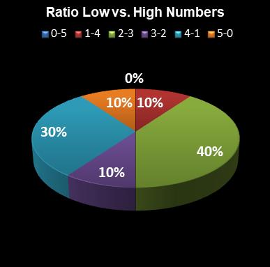 statistics euromillions plus ratio low high numbers