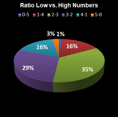 statistics euromillions plus ratio low high numbers