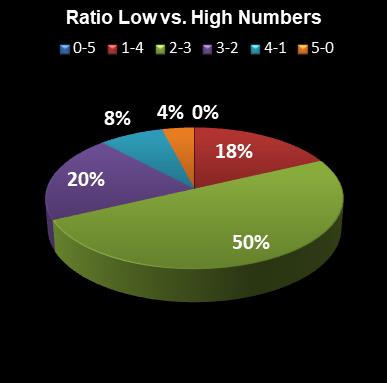 statistics euromillions plus ratio low high numbers