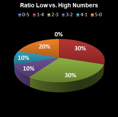 statistics euromillions plus ratio low high numbers