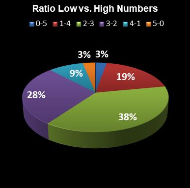 statistics euromillions plus ratio low high numbers