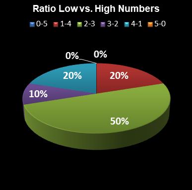 statistics euromillions plus ratio low high numbers