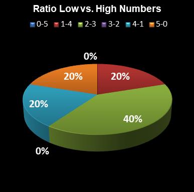 statistics euromillions plus ratio low high numbers