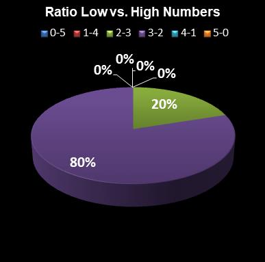 statistics euromillions plus ratio low high numbers