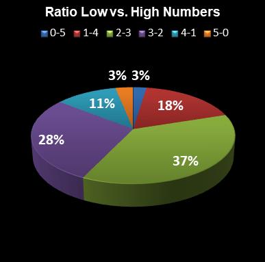 statistics euromillions plus ratio low high numbers