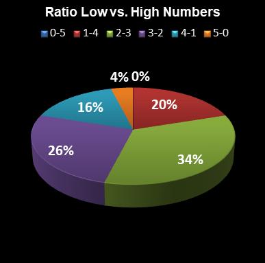 statistics euromillions plus ratio low high numbers