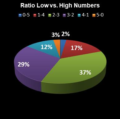 statistics euromillions plus ratio low high numbers