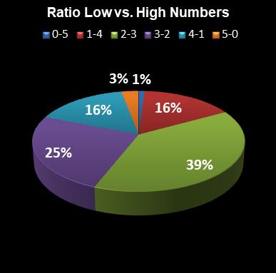 statistics euromillions plus ratio low high numbers