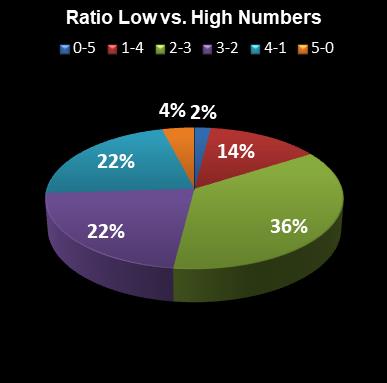 statistics euromillions plus ratio low high numbers
