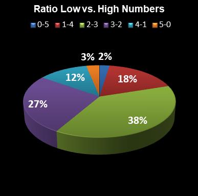 statistics euromillions plus ratio low high numbers