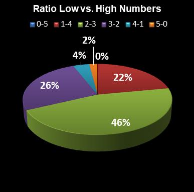 statistics euromillions plus ratio low high numbers